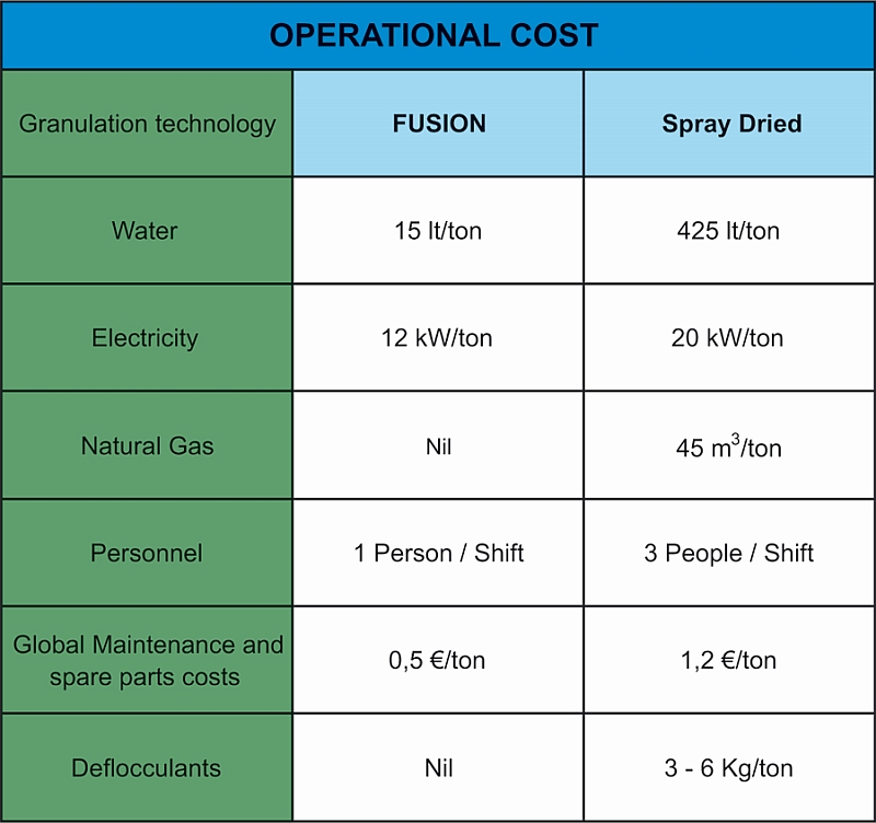 Fusion operational costs