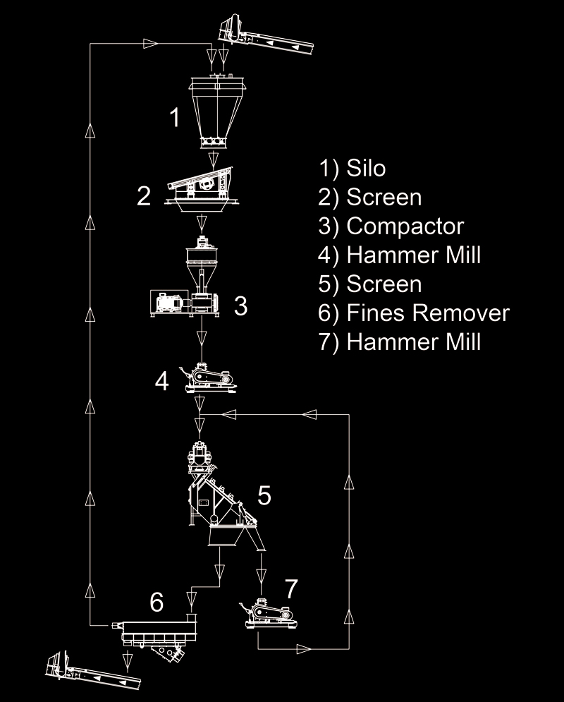 Fusin flow sheet
